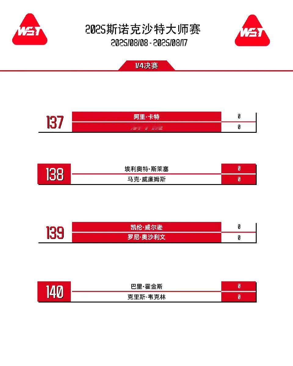2025斯诺克沙特大师赛四强出炉，4场比赛3场6-5！奥沙利文再次上演大逆转！
