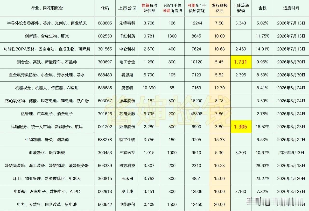 20260718
——潜伏(每周更新)
这部分上市公司已经拿到证监会同意可转债注