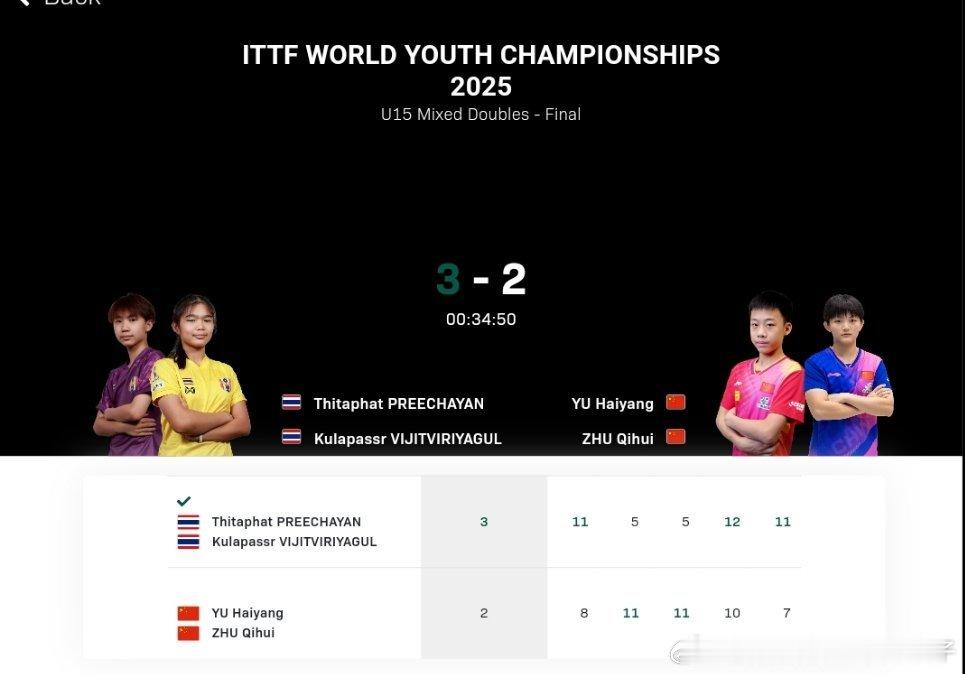 于海洋祝启慧2比3普里查扬/维集特维里亚古（-8，5，5，-10，-7）获得20