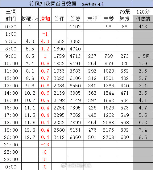 新剧实时数据截止20点1️⃣《温柔失控》韩雨彤 梁思伟［85集 178分钟］收藏