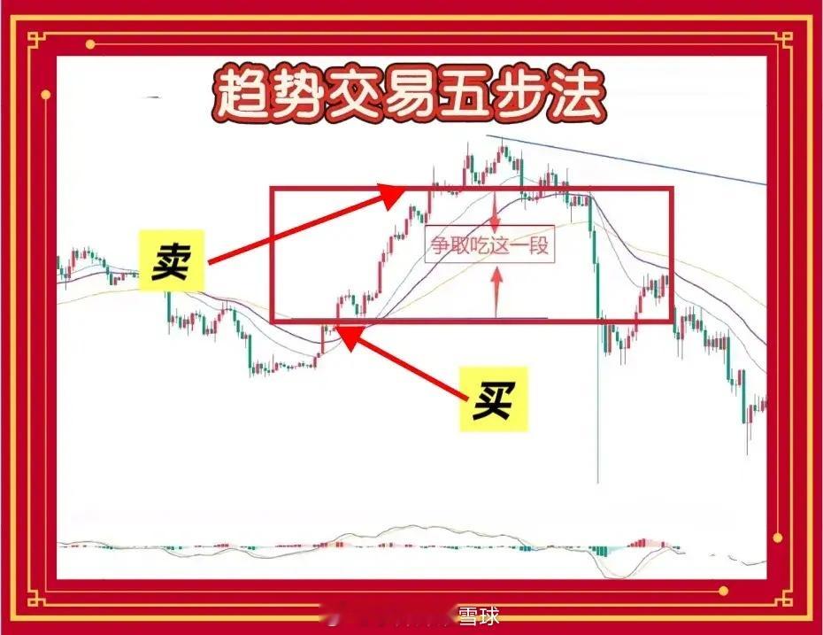 趋势交易五步法，从吃30%到吃80%一、看大方向，别逆势而为做股票第一步，先看日