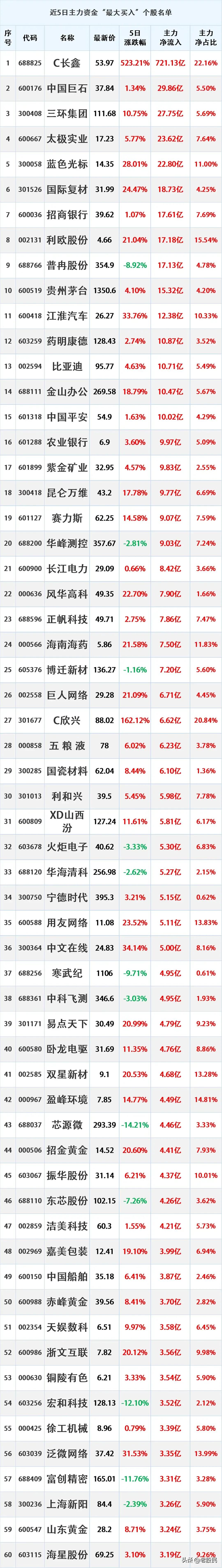 主力抢筹，8.1本周主力资金最大买入个股名单
时间2026年8月1日09:32:
