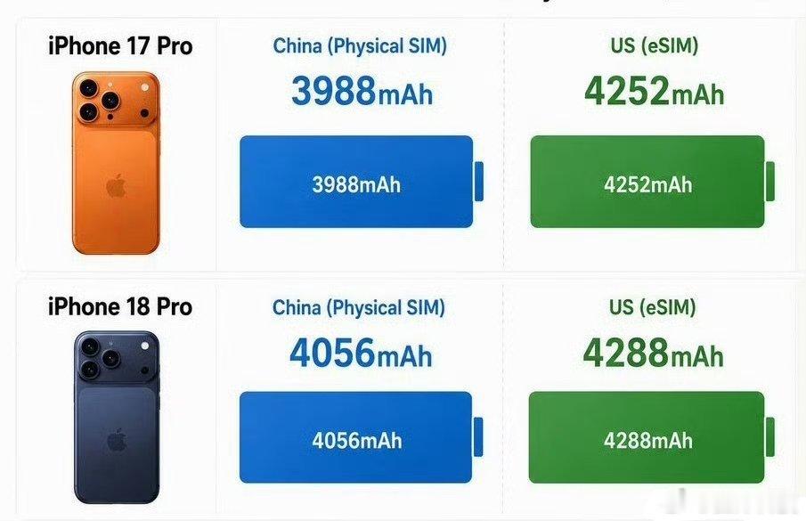 iPhone18Pro电池容量曝光国行电池4056mAh±，美版打样电池4288