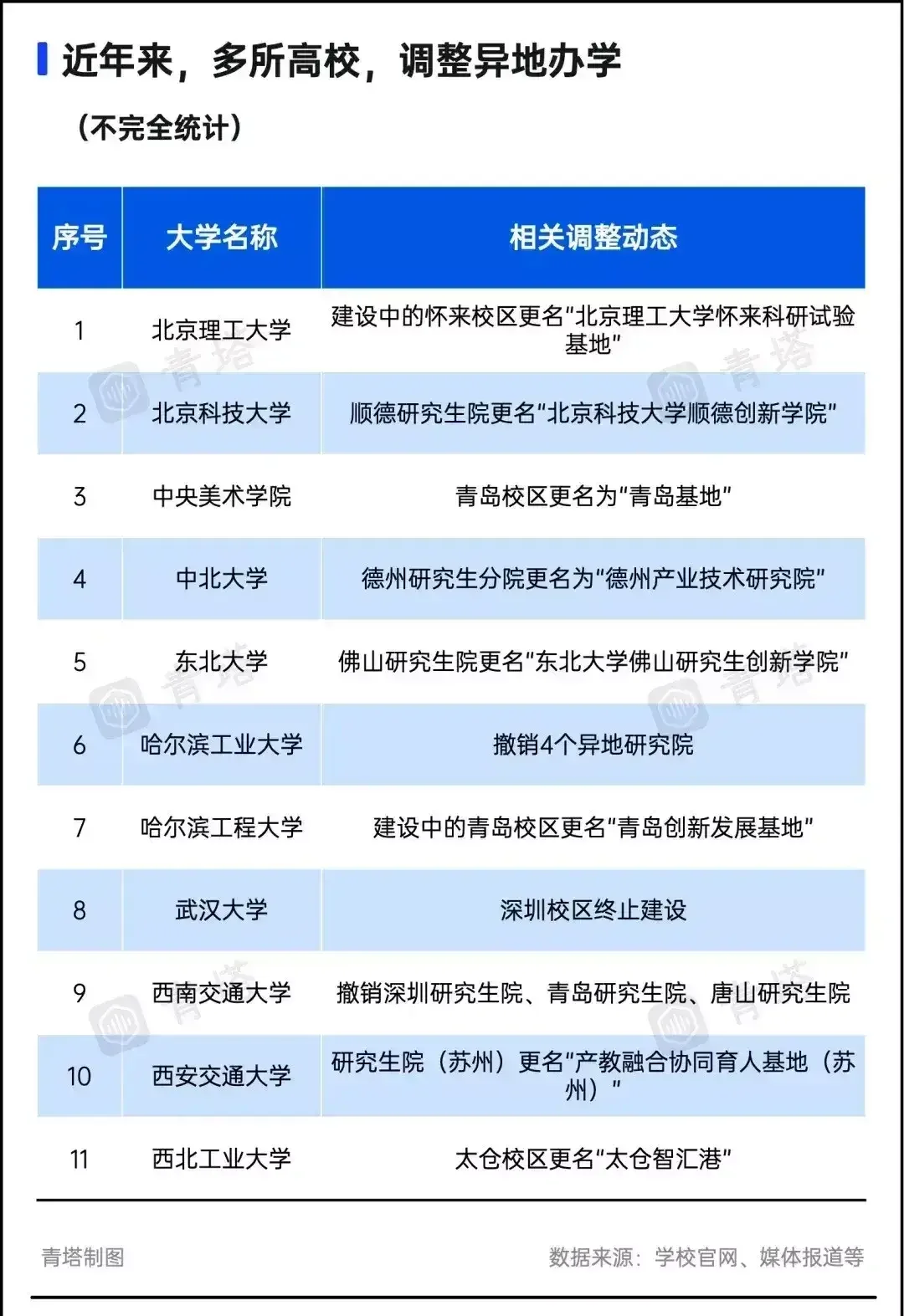 多所大学调整异地办学，最可惜的就是武大深圳校区没办成，便宜了中山大学。...