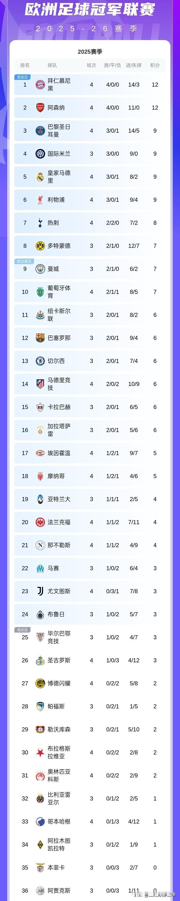 欧冠联赛最新积分榜：拜仁16连胜，阿森纳10连胜，皇马和巴黎圣日耳曼均遭欧冠首败