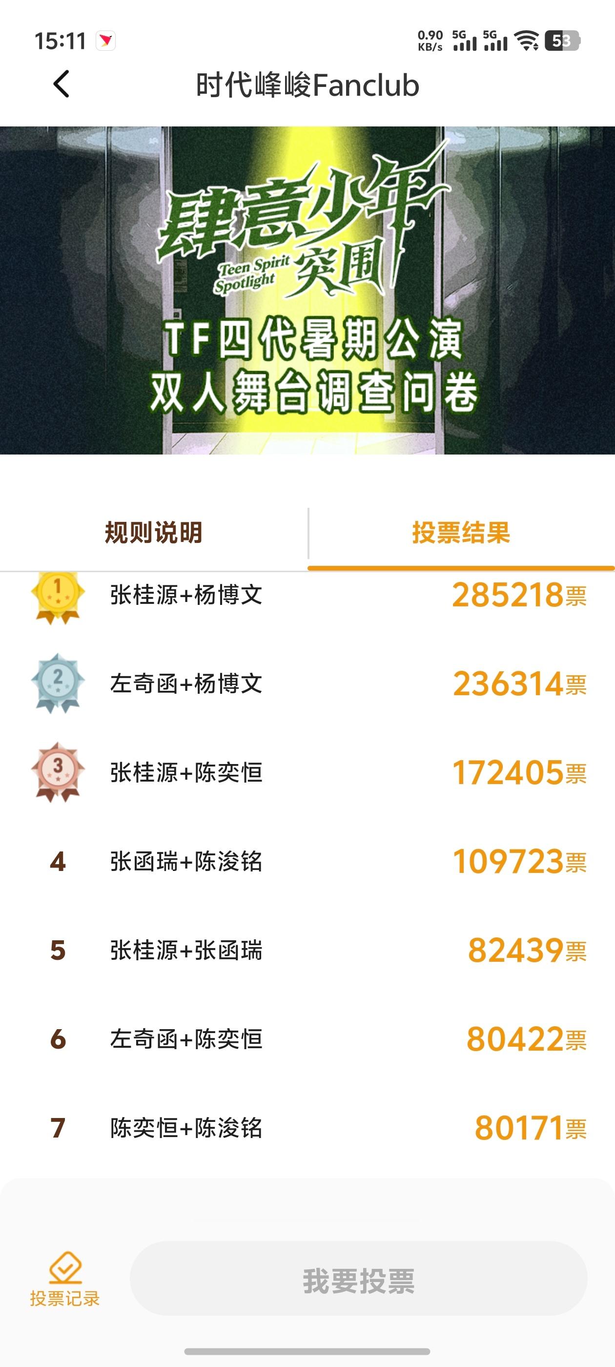 时代峰峻投票 左奇函+陈奕恒票数超过陈奕恒+陈浚铭了 ​​​