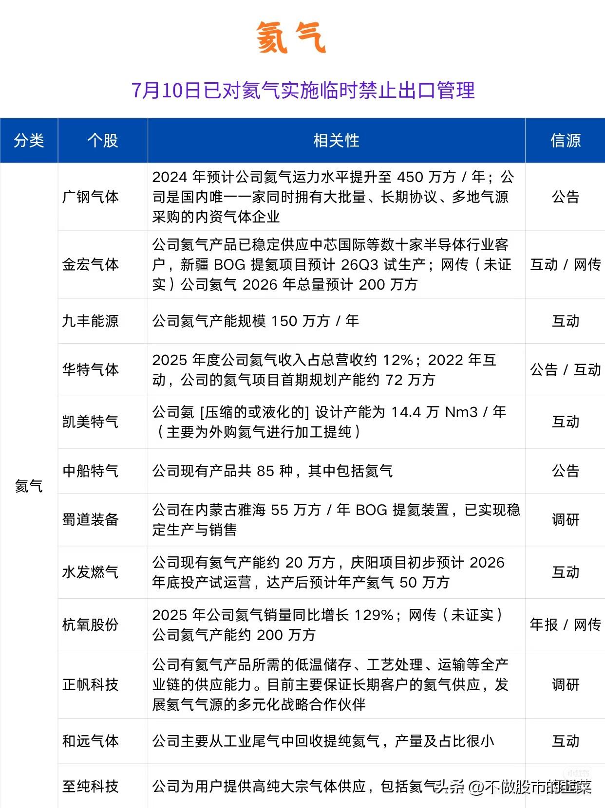 氦气出口管控落地！稀缺资源迎来涨价周期，完整产业链梳理
 
不少投资者还把目光扎