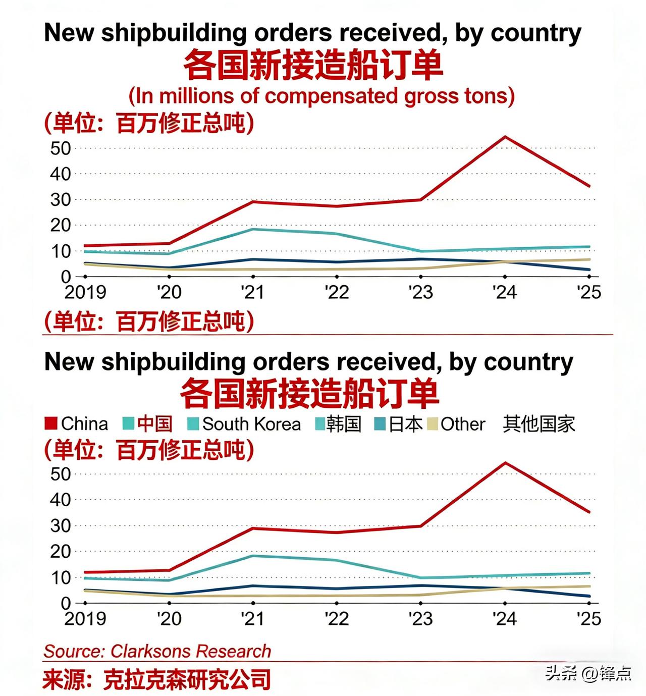 美国想用港口收费打压中国造船业，结果只落得“搬起石头砸自己的脚”的结局。

据日