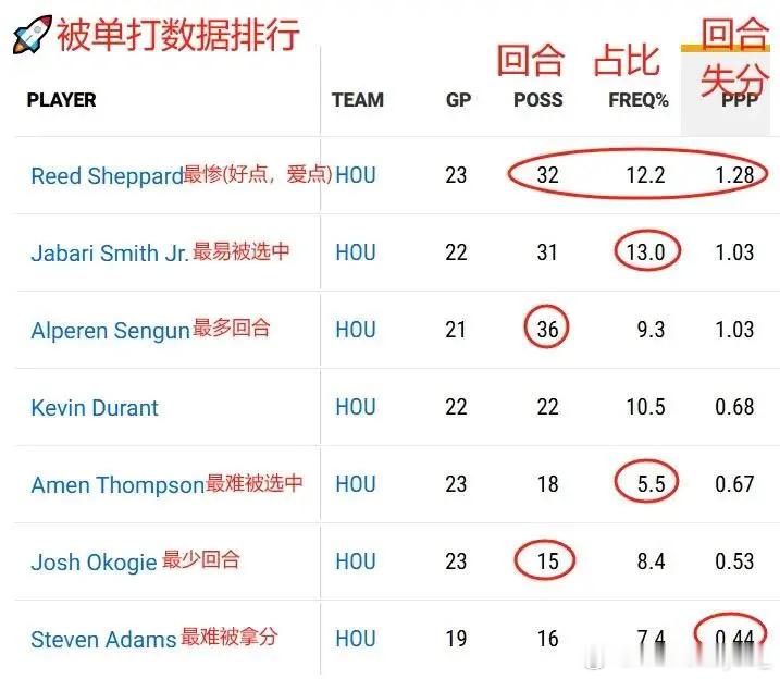 match up数据！红红火火恍恍惚惚，数据确实不会骗人谢泼德舔狗