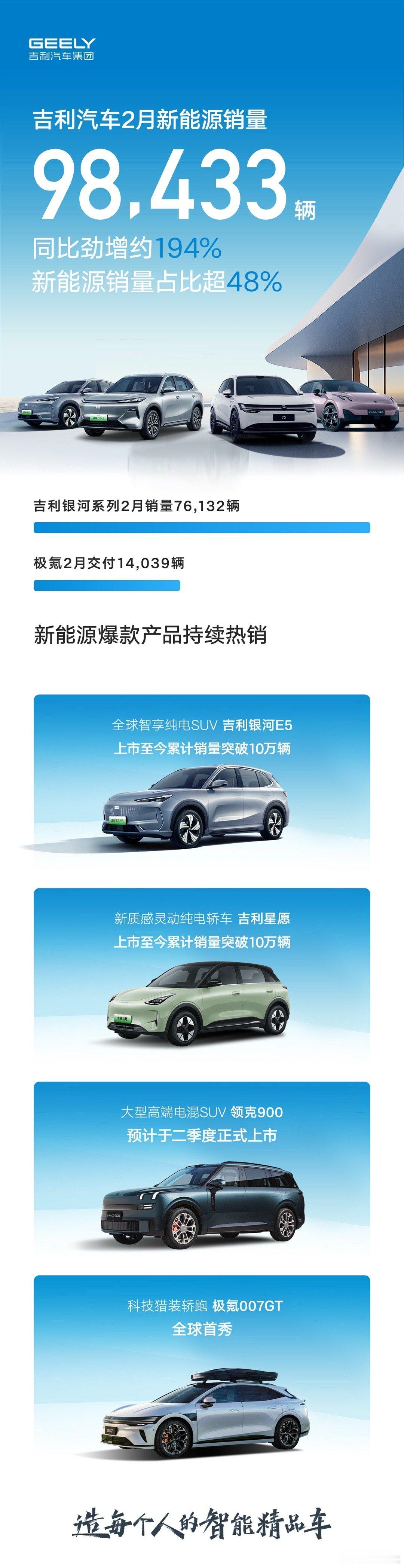 汽车销量  吉利汽车连续6个月月销量突破20万辆，2月销量同比大涨84%！新能源