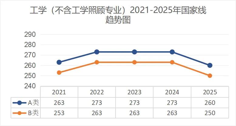 考研出分！近5年国家线趋势解析