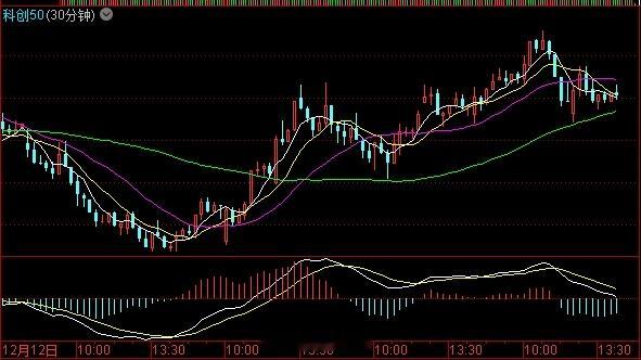 科创50，半导体，科创芯片等同步：4天线MACD没有死叉，所以日线MACD死叉没