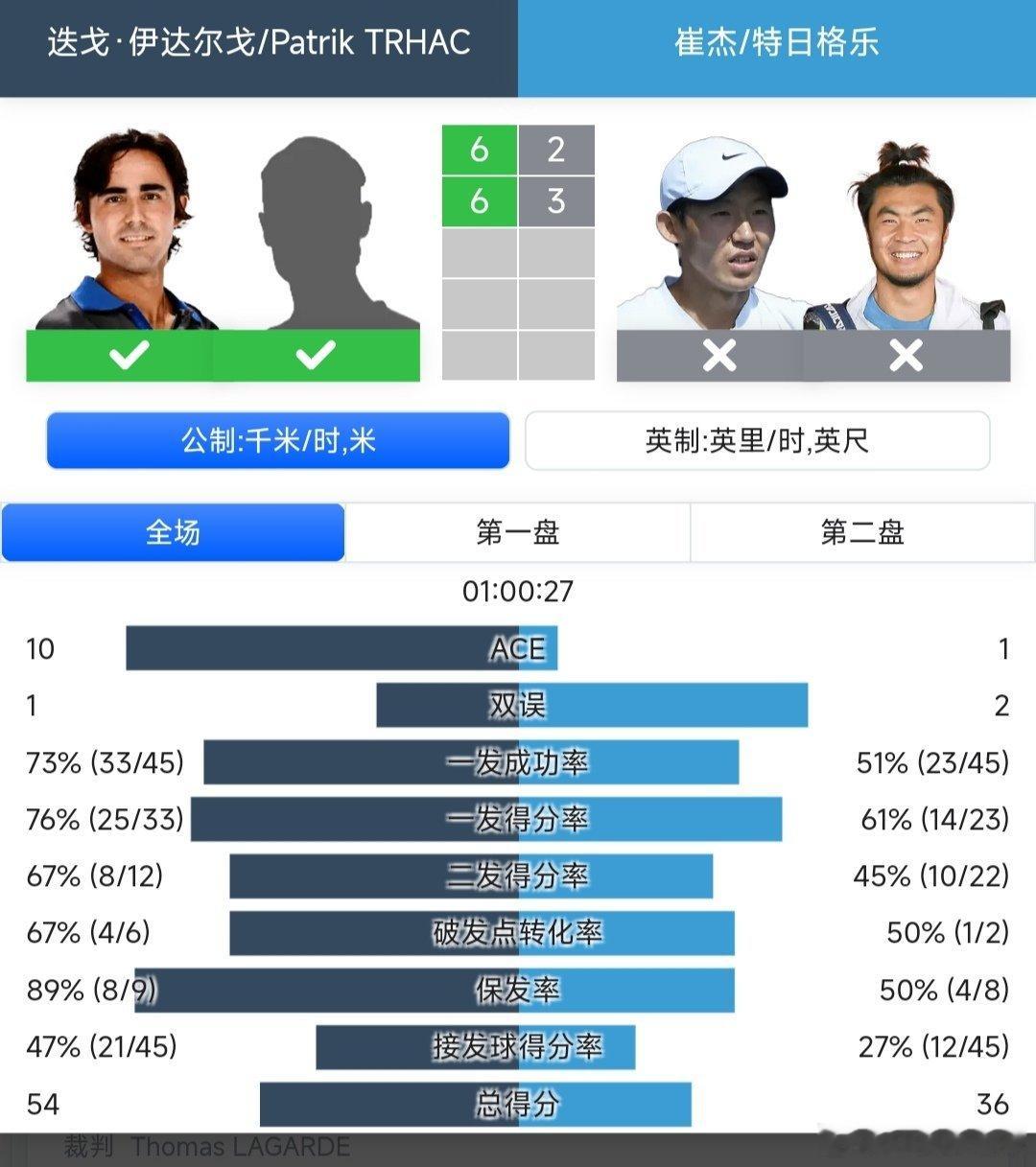ATP250成都站🇨🇳男双8进4崔杰🇨🇳/特日格乐🇨🇳2-6/3-6