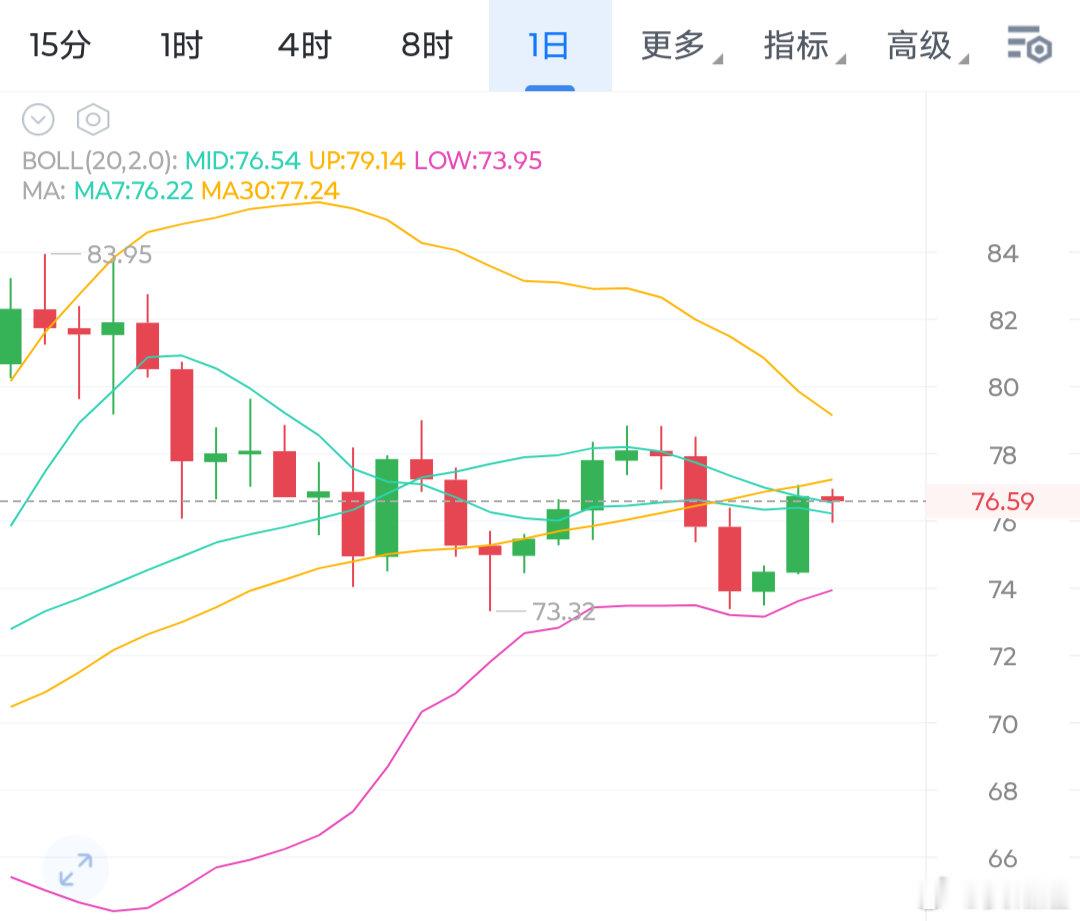 sol市场晴雨表，目前日线压制厉害，下方我们看76支撑，7只要4小时破位那么小时