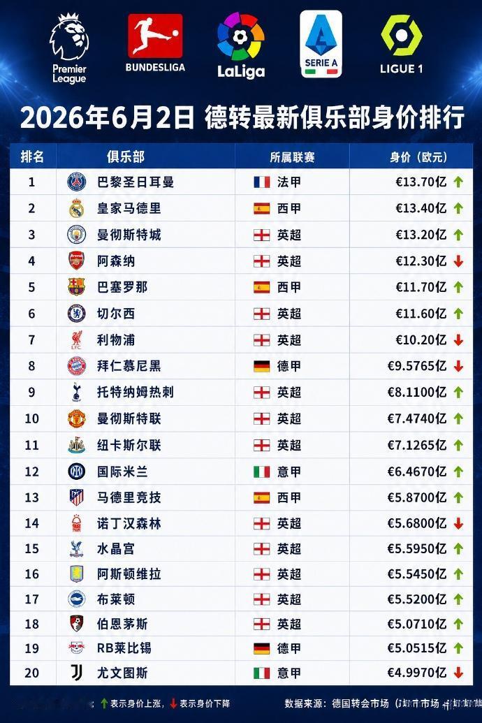 大巴黎现在是当世第一俱乐部，皇马身价排第二。

曼城，阿森纳紧随其后，英超12个