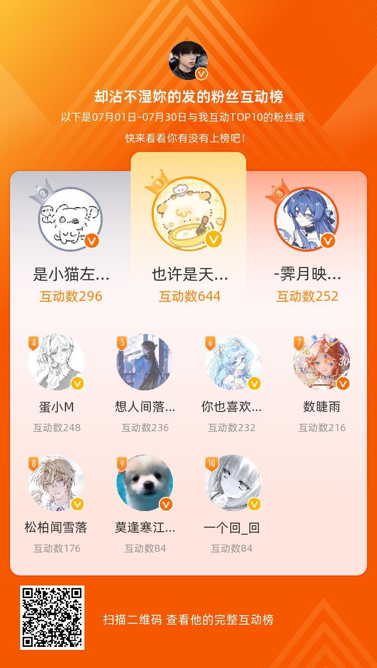 等，你们是我本月排名TOP10的粉丝，感谢你们的陪伴与支持，期望一直都有你们的相