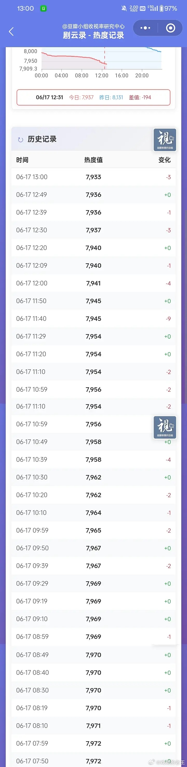 翘楚大结局陈都灵 周翊然粉丝真的不看剧的吗？👖跌顶谁也撼动不了。。。播前垫到6