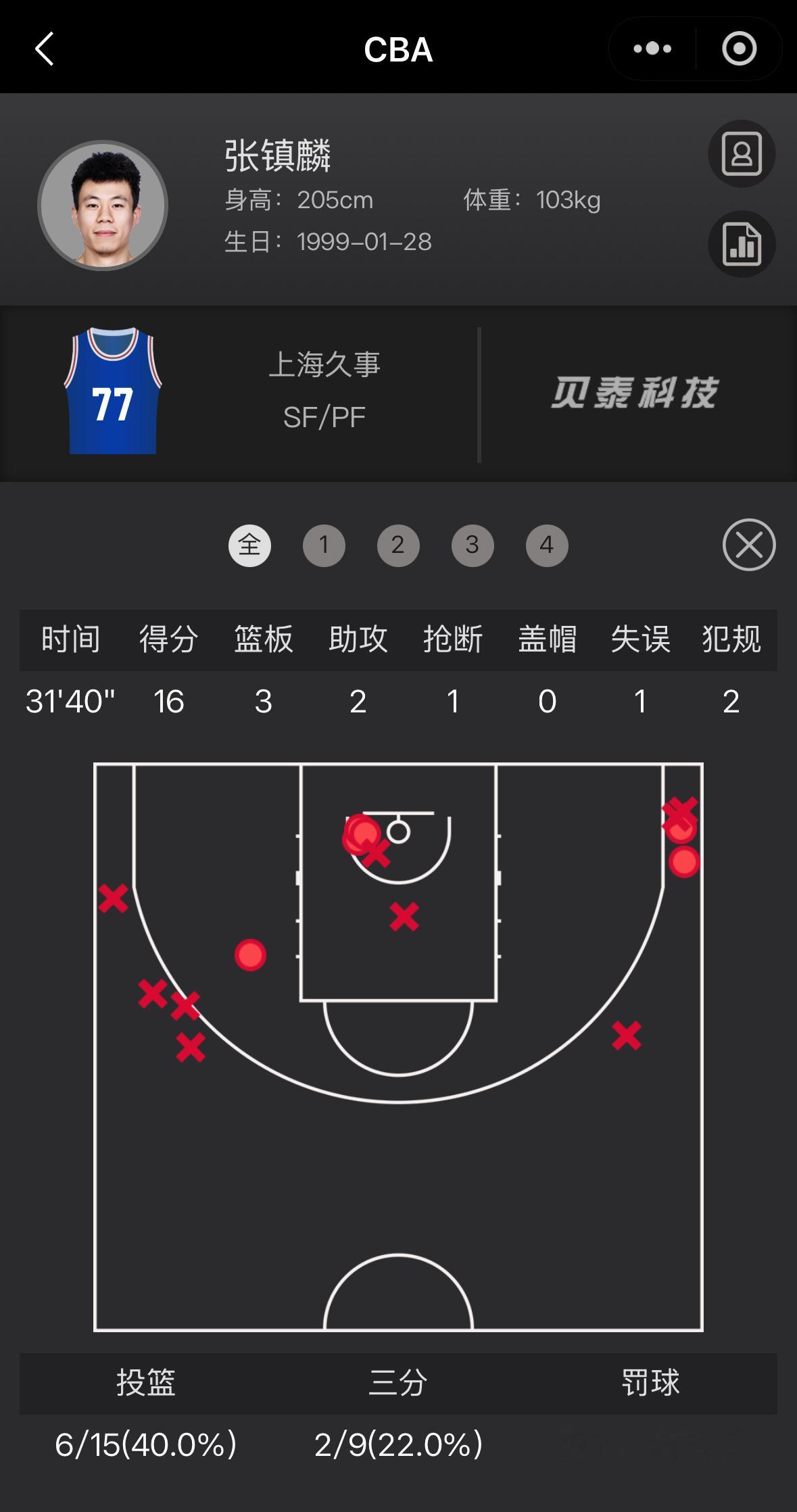 张镇麟  上海主场战胜广厦送给广厦赛季第二败金金本场比赛虽然在前三节效率不是很高
