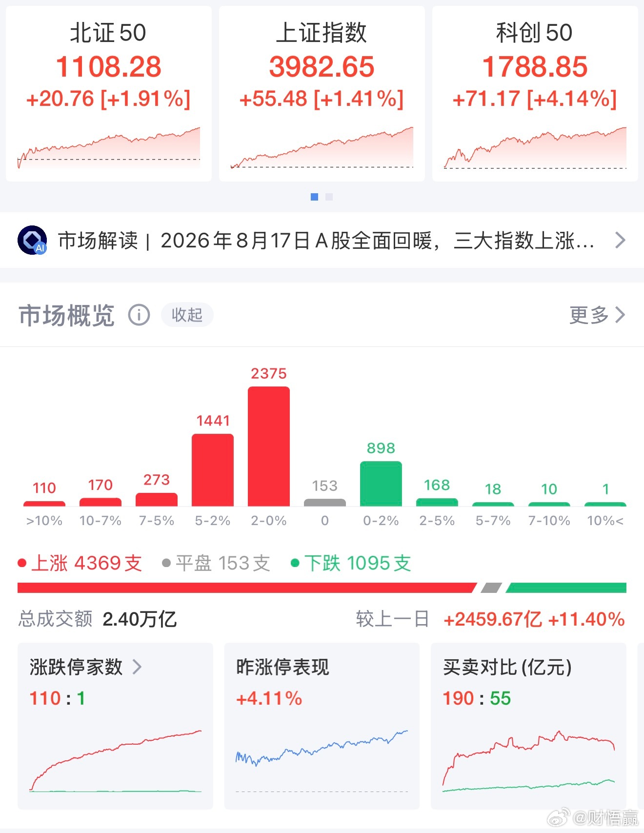 科创50大涨4.14%！超4300只个股普涨，科技农业双线发力8月17日A股高开