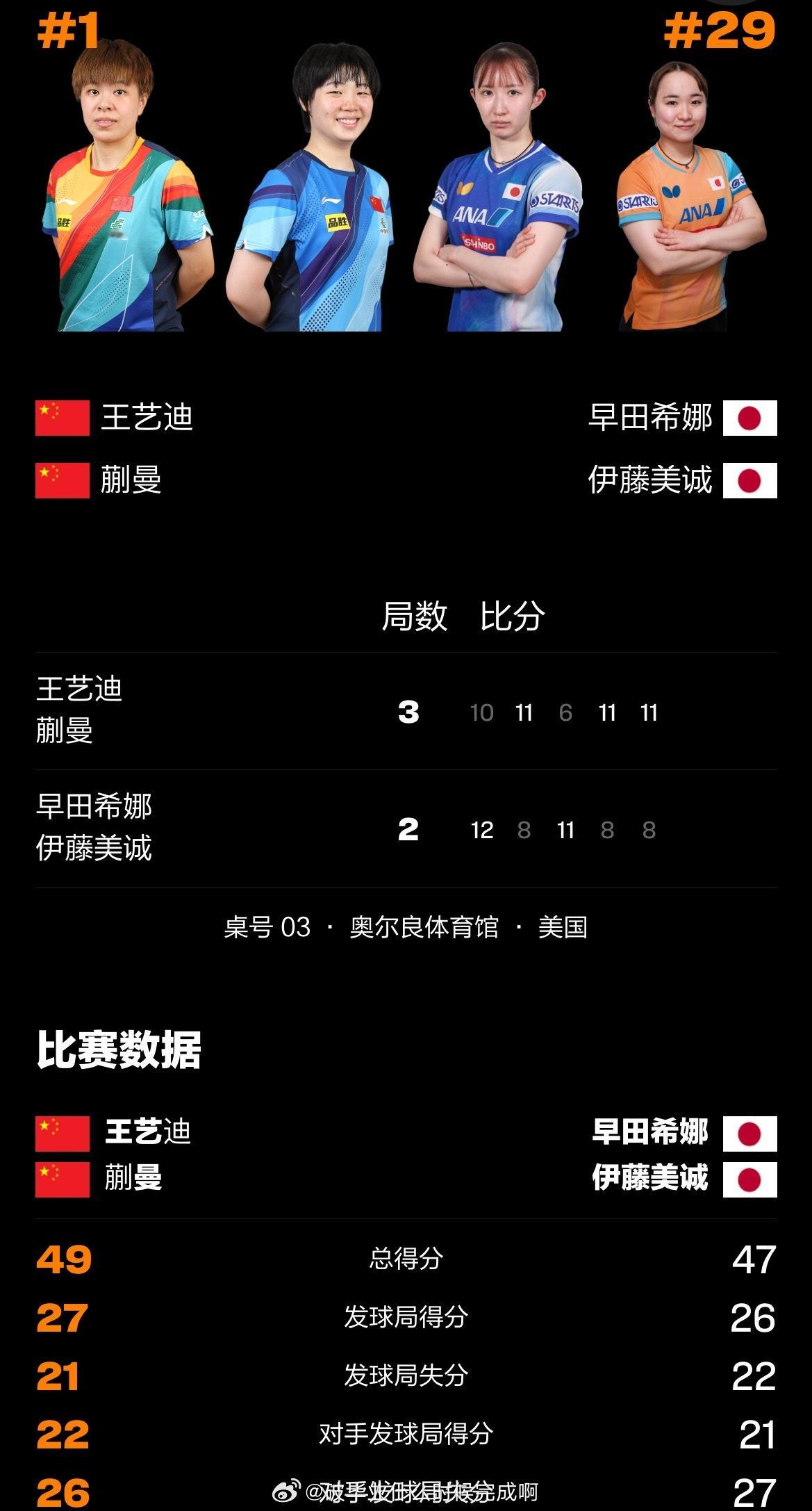 📢王艺迪蒯曼3比2早田希娜伊藤美诚📍【2025WTT美国大满贯】女双1/4决