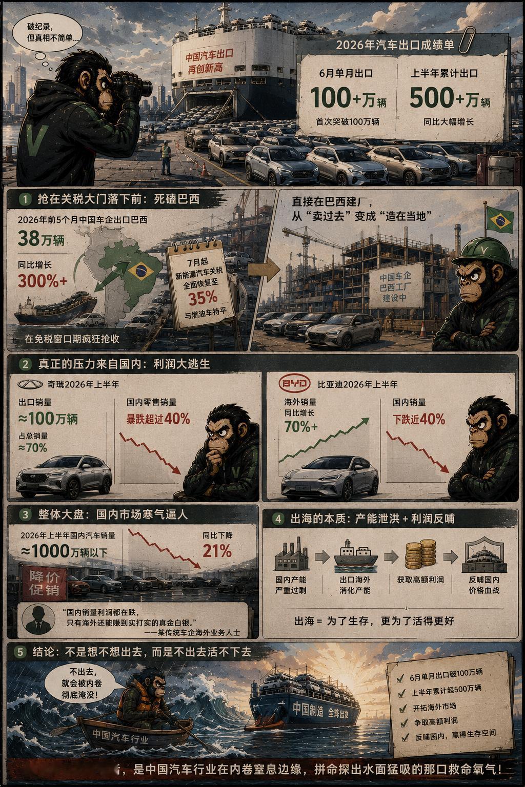 6月份中国汽车单月出口破了100万辆，整个上半年运出去了500多万辆。这组破纪录