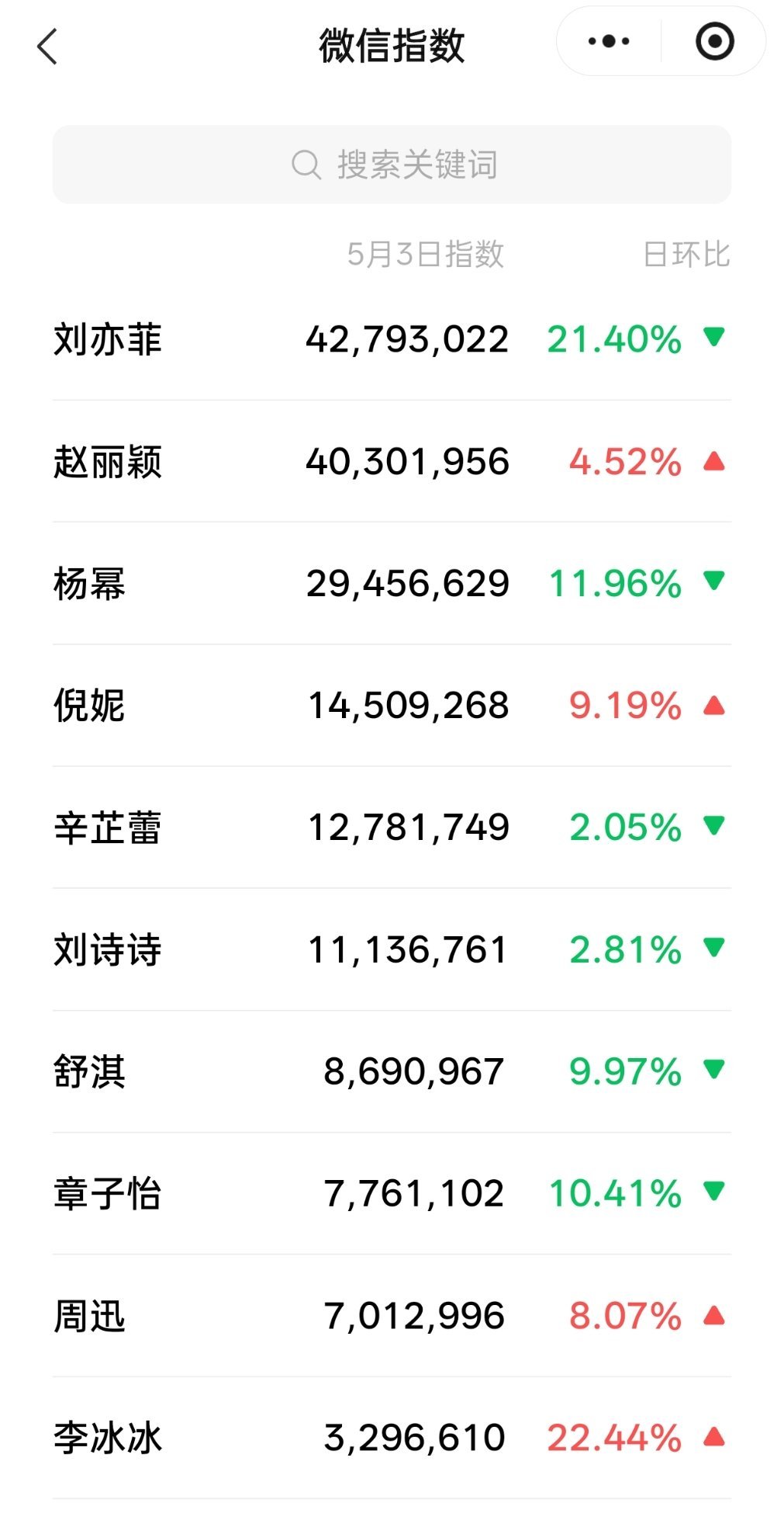 5月3日，刘亦菲玫瑰的故事又涨了，很多明星甚至都不如刘亦菲前年的剧火，亦舒小说影