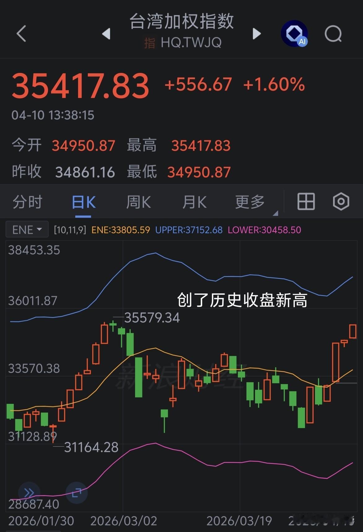 中国台湾省股市创了历史收盘新高，离历史新高就差一丢丢了。[赞]