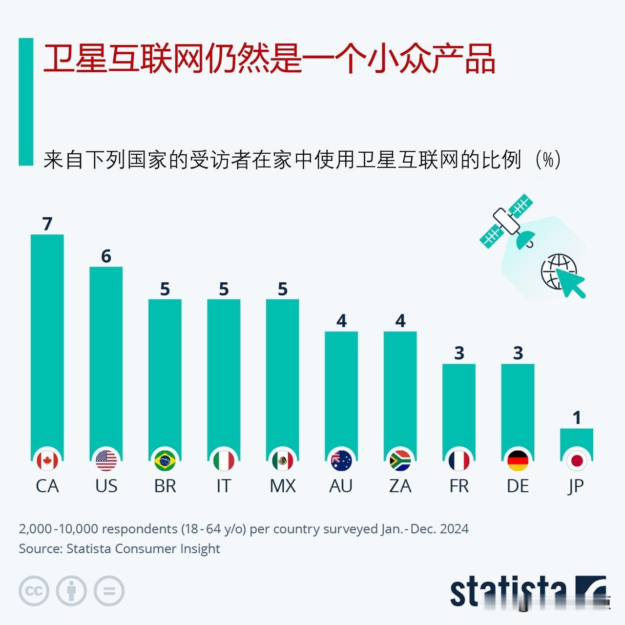 卫星互联网受到很多媒体关注，但卫星互联网仍然是一个小众产品

卫星互联网是一个受