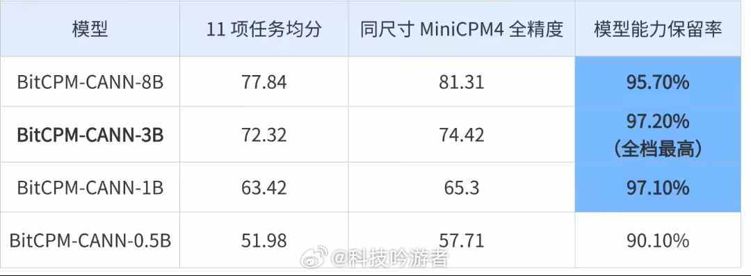面壁智能今天联合清华和OpenBMB，开源了个东西叫BitCPM-CANN。8B