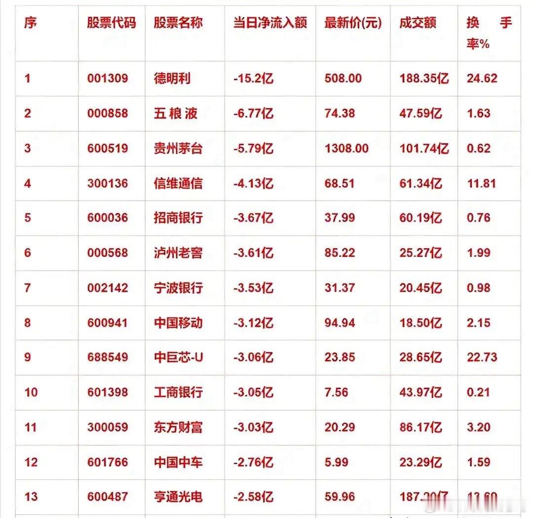 重磅预警！14只核心龙头遭主力疯狂抛售，白酒银行全线承压      盘面分化加剧