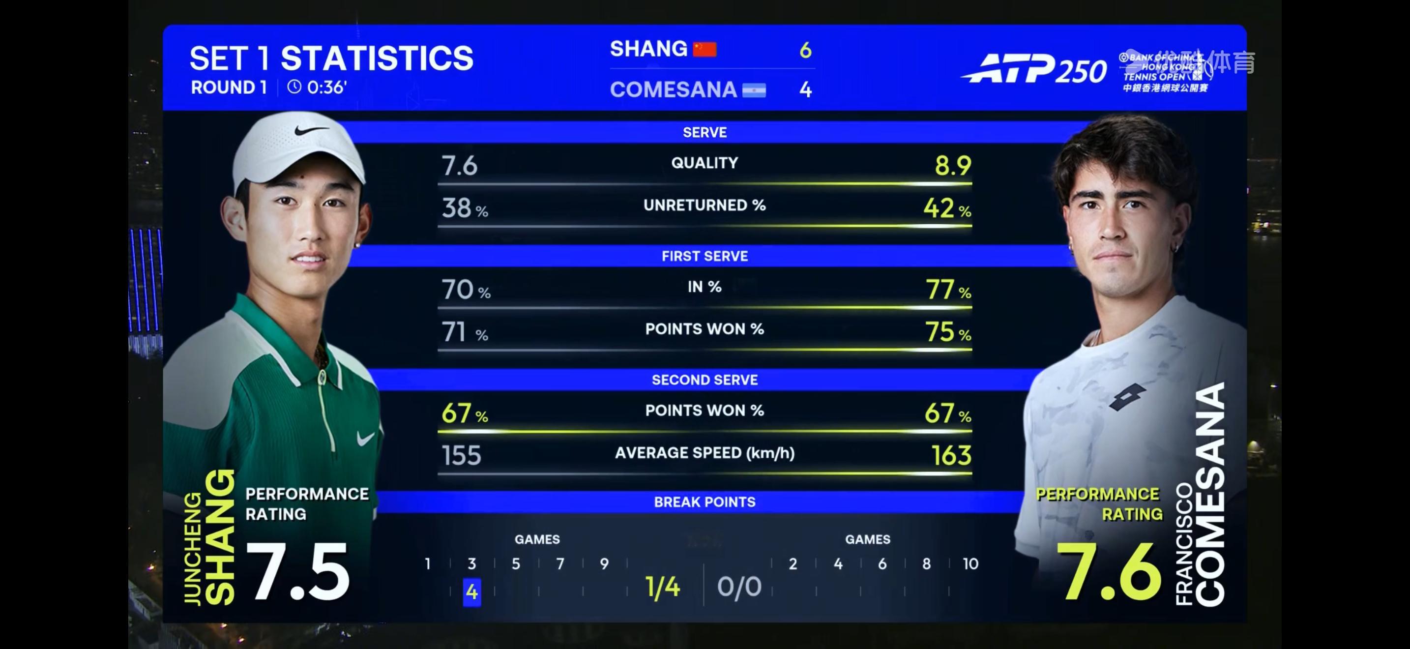 商竣程冲击新赛季开门红，以6-4科梅萨纳拿下第一盘，改版以后的ATP比分板比以前