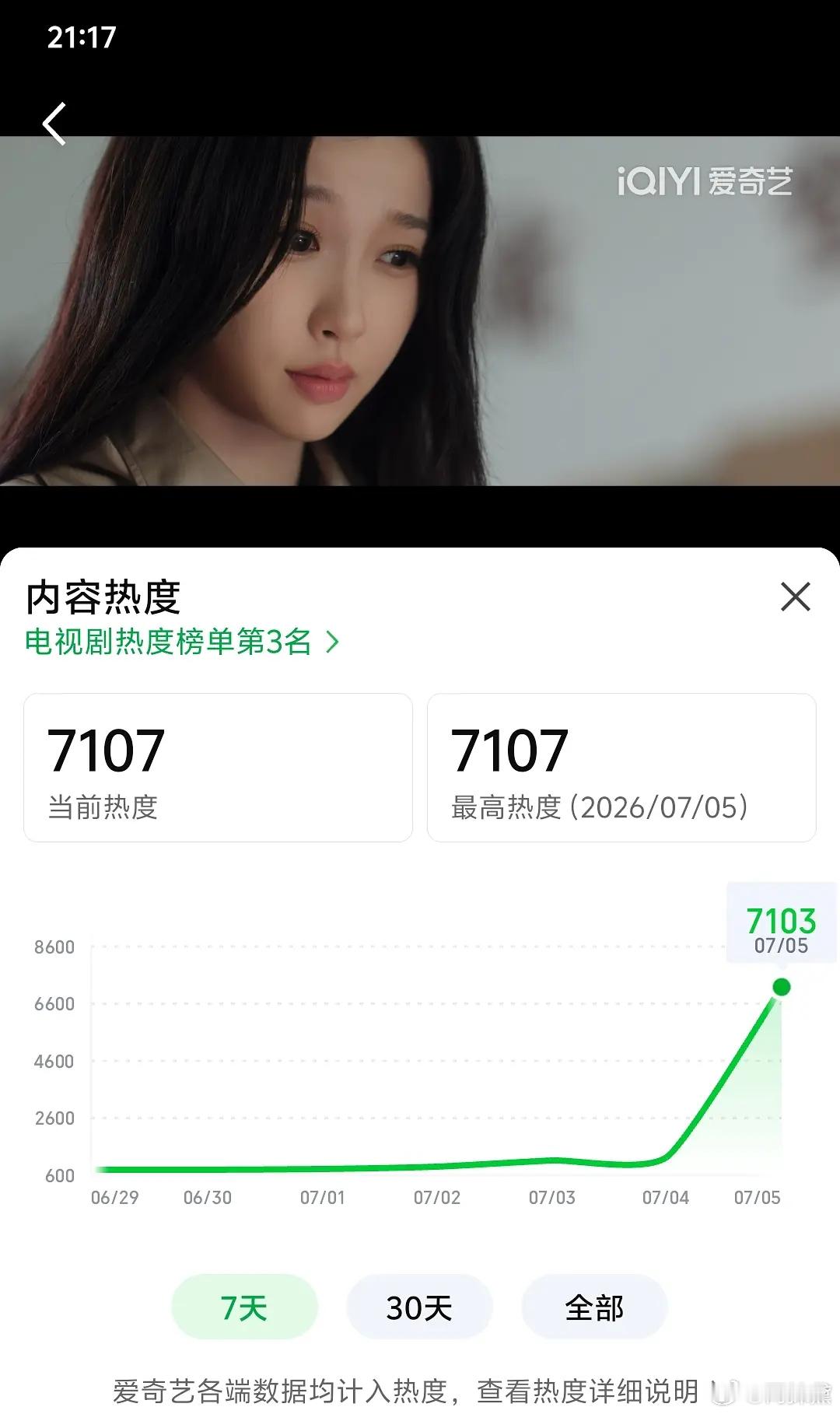 虞书欣灿如繁星已经7107了，已经第四了，超越了南部档案 