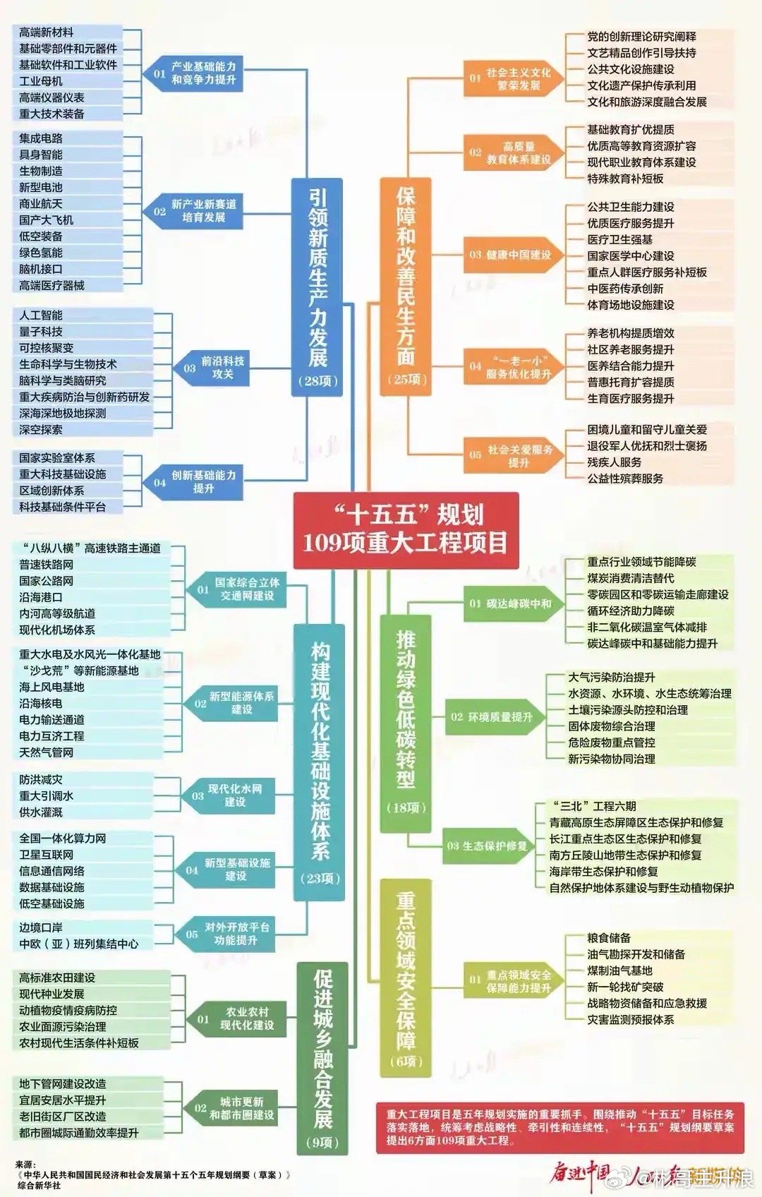 “十五五”规划109项重大工程项目思维导图 
