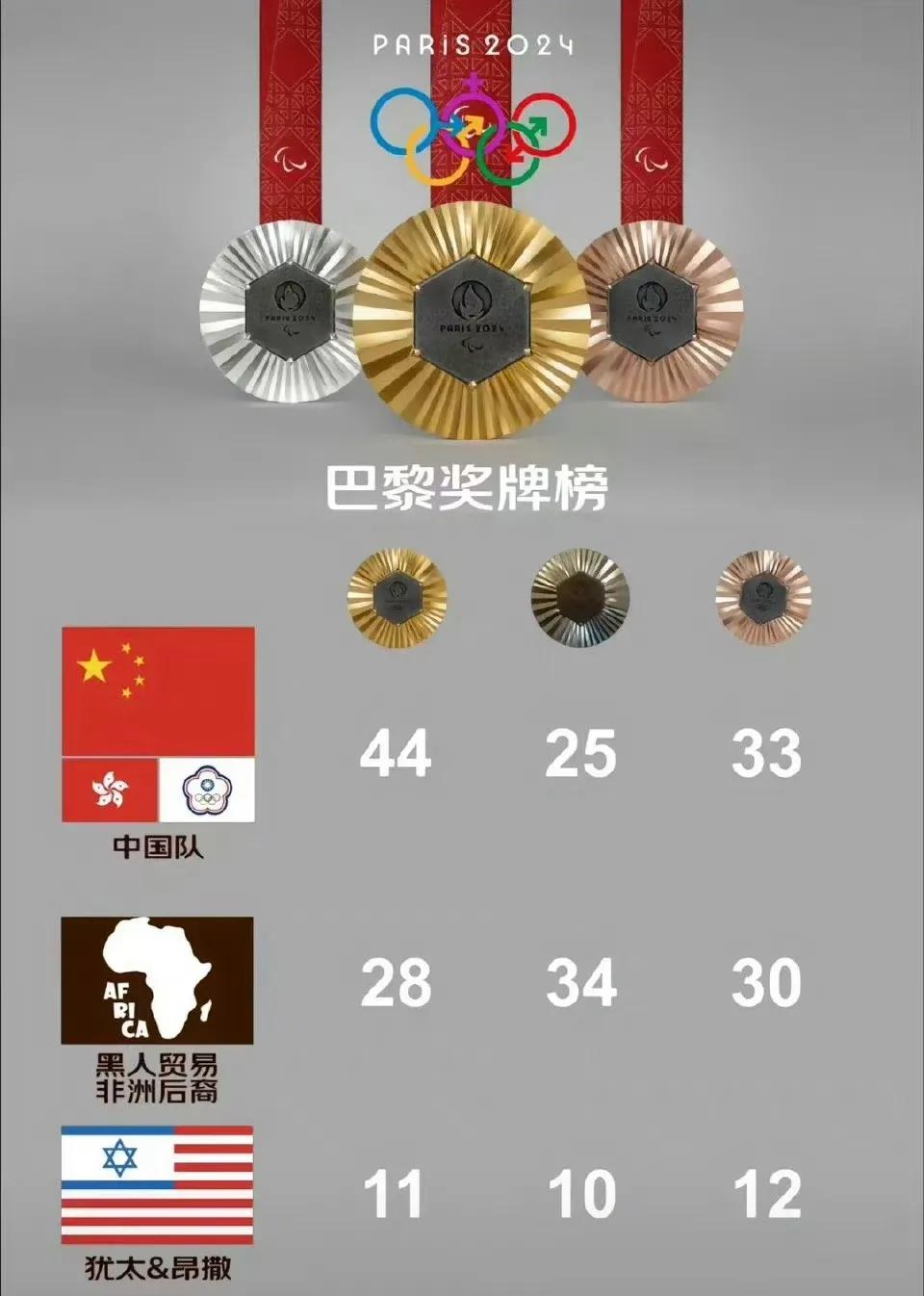 法国奥运会，中国是当之无愧的奖牌榜第一，没有什么狗屁并列，紫薯国拿什么来并列？为