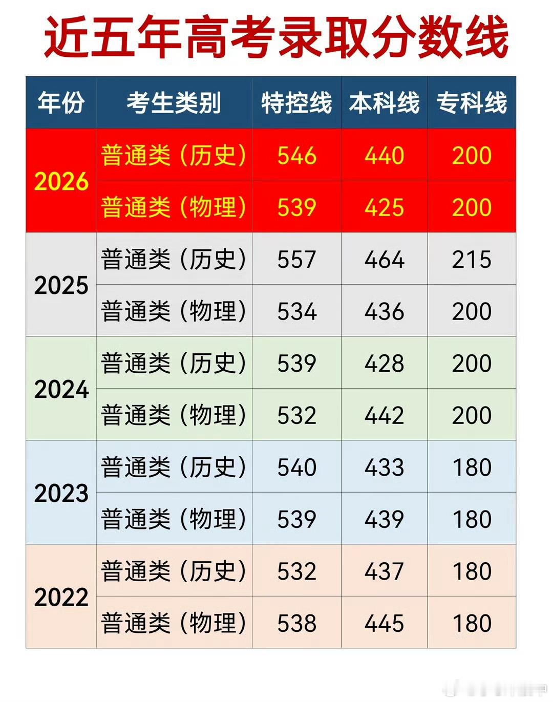 广东高考分数线广东高考分数线已出！2021-2026年的对比分数↓↓希望大家都考