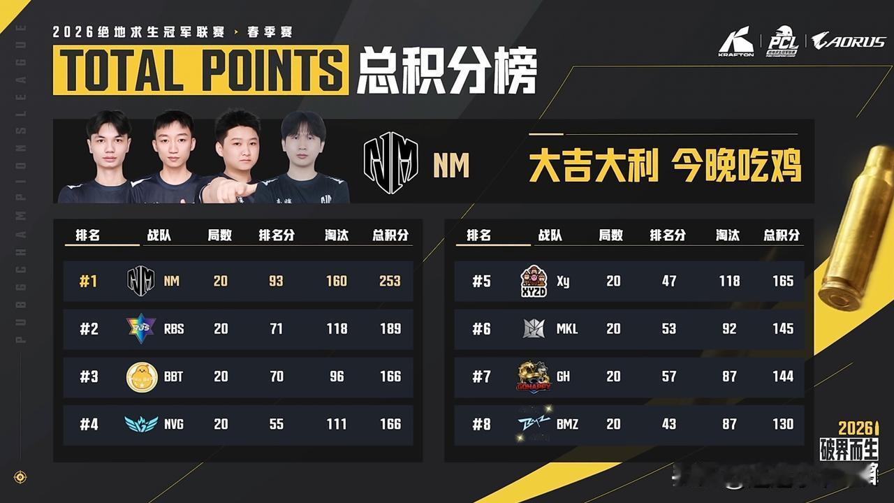 成功晋级！
PCL春季赛B阶段两轮比赛结束！

前16名队伍成功晋级到A阶段的比