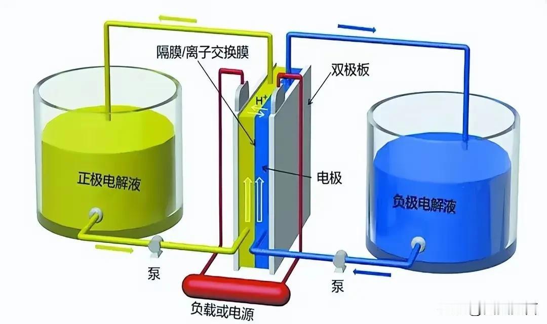 根据<我的钢铁网>不完全统计，2023年全年招投标建设钒电池电站项目共 39个、