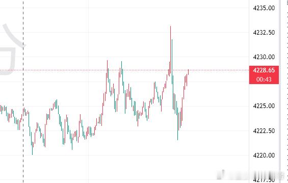 参考黄金现价28进空，止损35，今晚大概率一路南下，目标看4170黄金金价