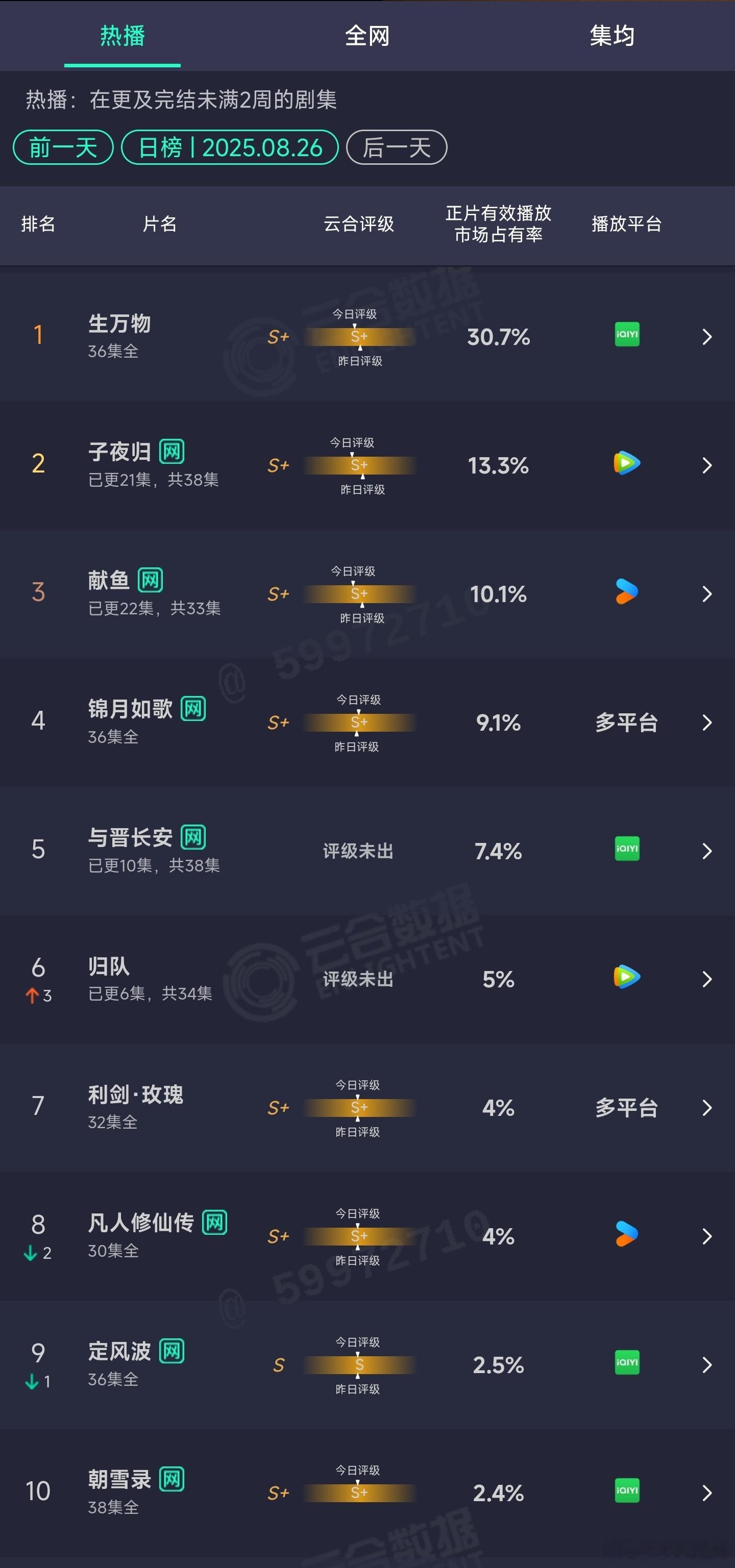 8.26云合：生万物30.7%与晋长安7.4% ​​​