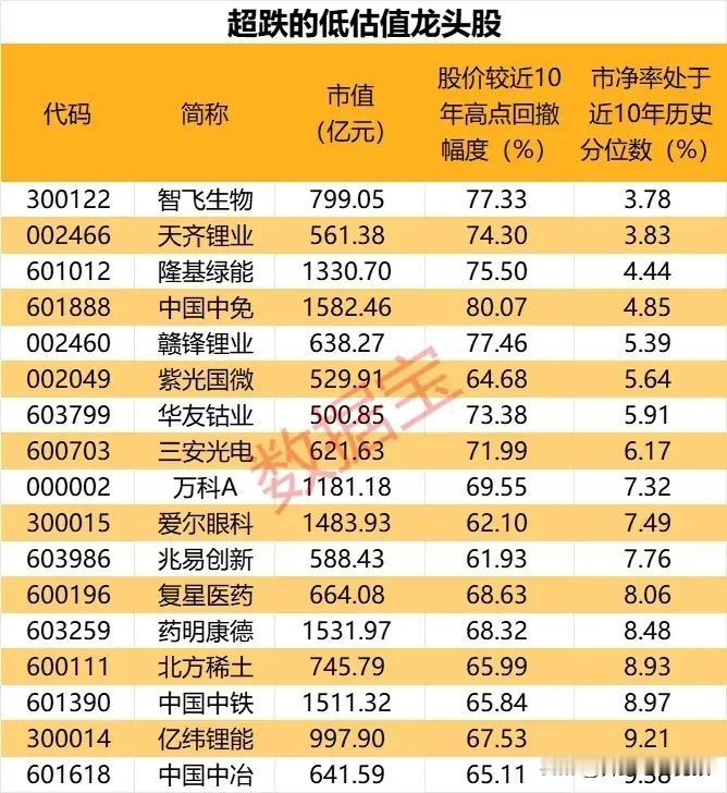 这17大超跌低估值龙头股，一定要熟记于心…
假期最后一天，明天A股就要开盘了，功