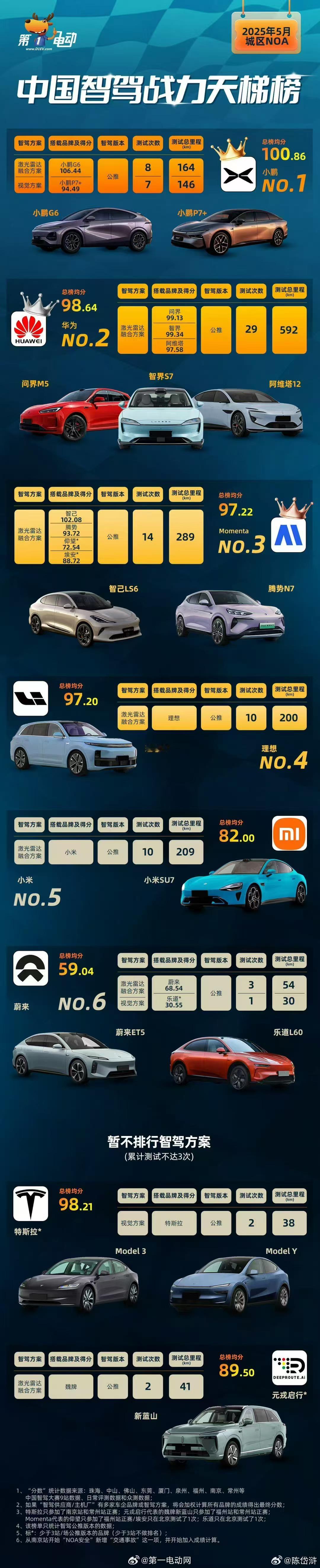 这个排序相对比较靠谱，可以作为大家购车的参考~ ​​​