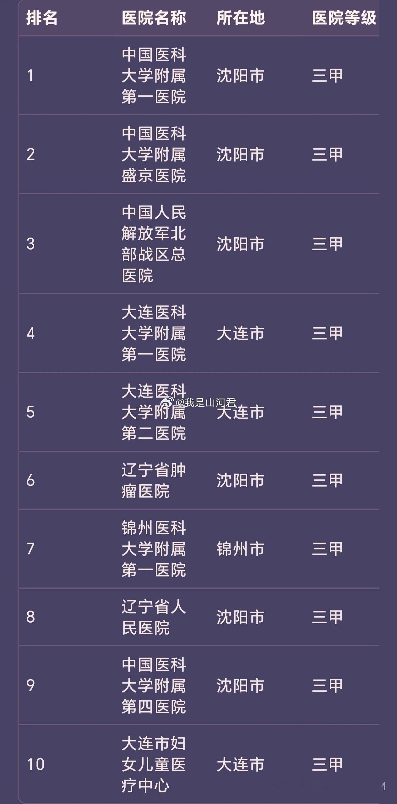 健康生活 【辽宁省医院前十名，沈阳、大连、锦州包揽】在前十名榜单中，沈阳市独占6