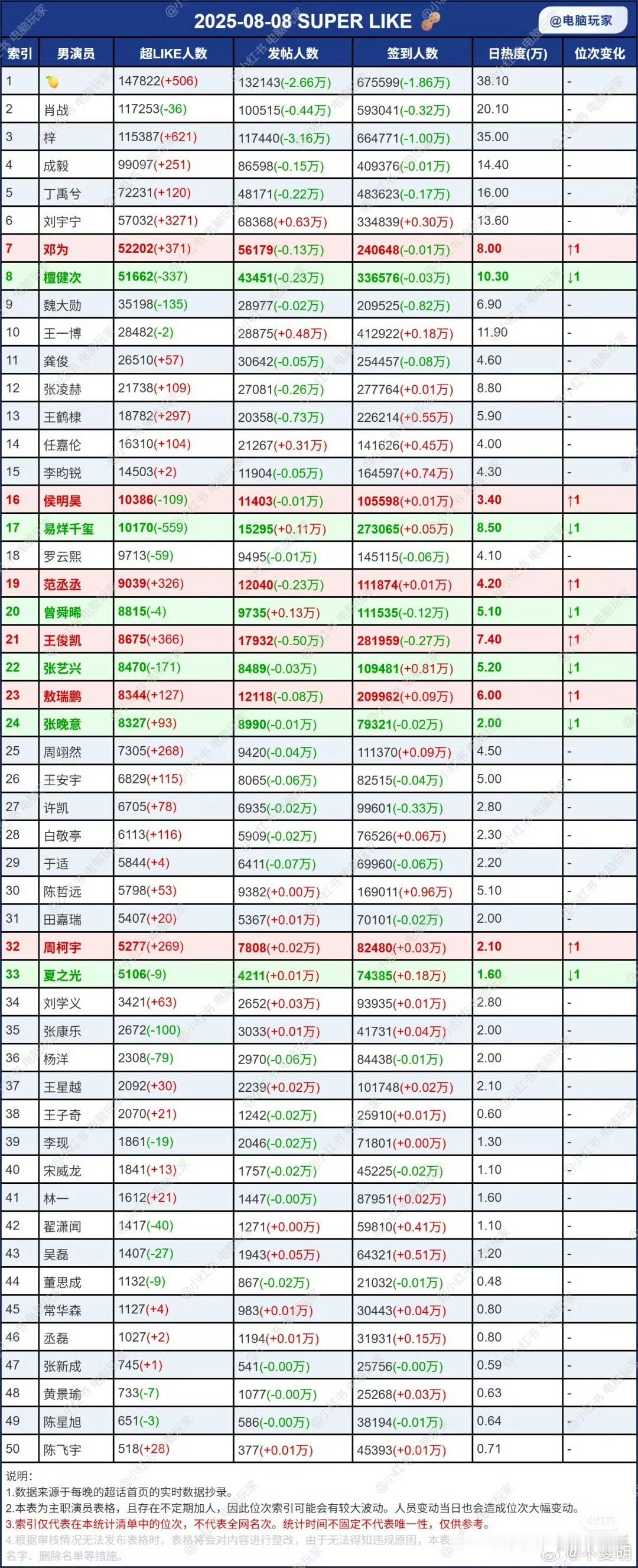 田栩宁超话断层第一，14W+超like ​​​