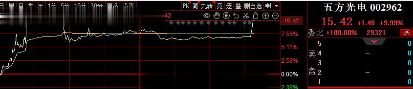 尾盘来了激情，旭哥回封的去了一个#A股[超话]# ​​​