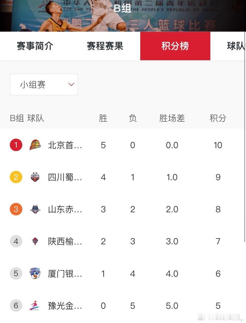 【2026女篮俱乐部杯今日综述：第一阶段收官 第二阶段分组确定】2026中国篮协