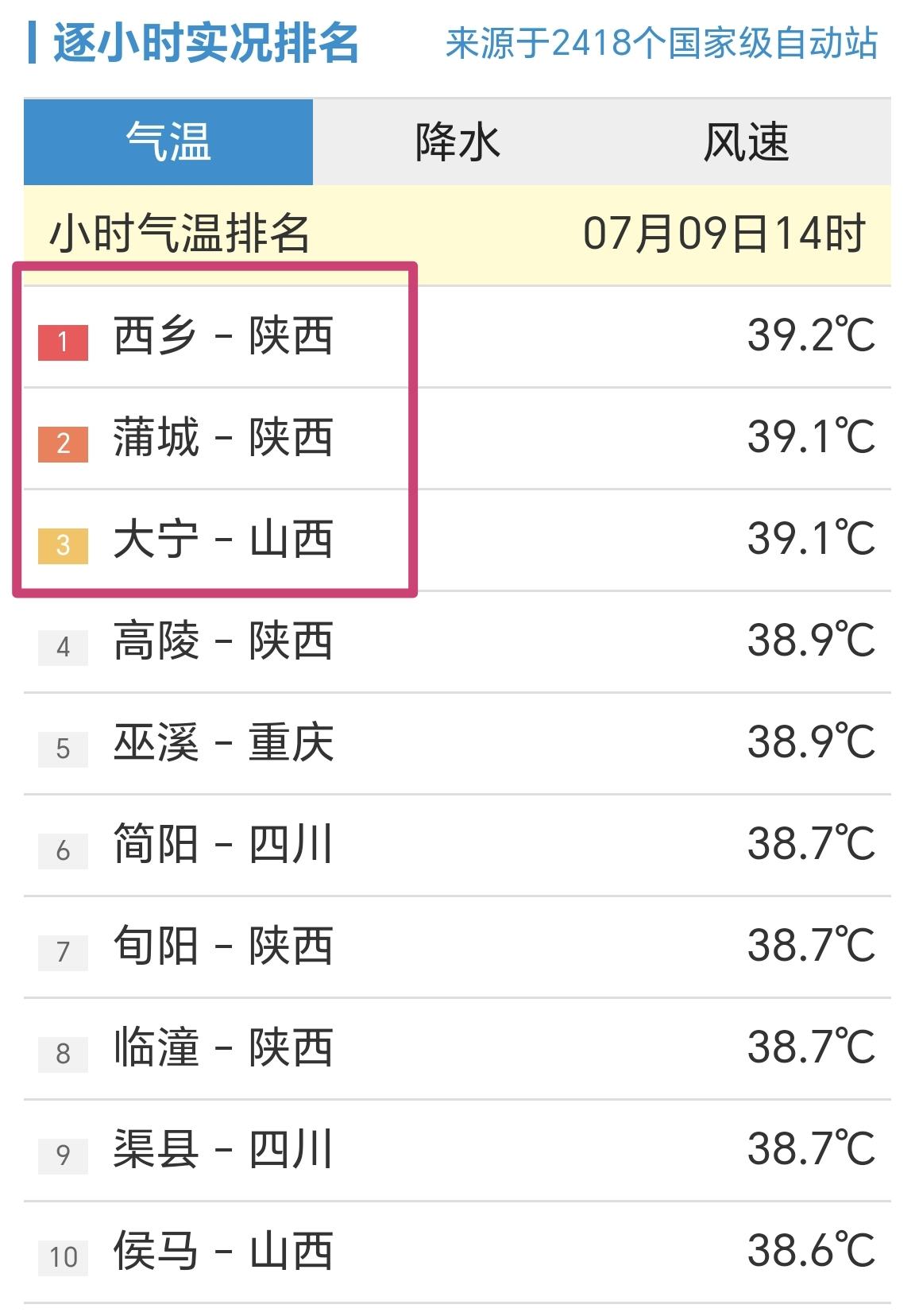 【7月9日14时，全国小时段高温前十榜，陕西西乡站39.2℃排第一】

我们一起