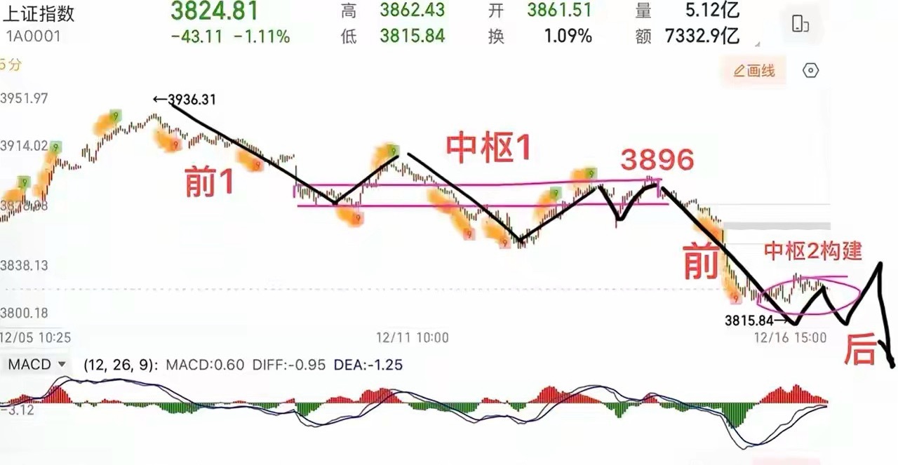 2025.12.16周二收评：     向下变盘，何时止跌进场？     大盘观