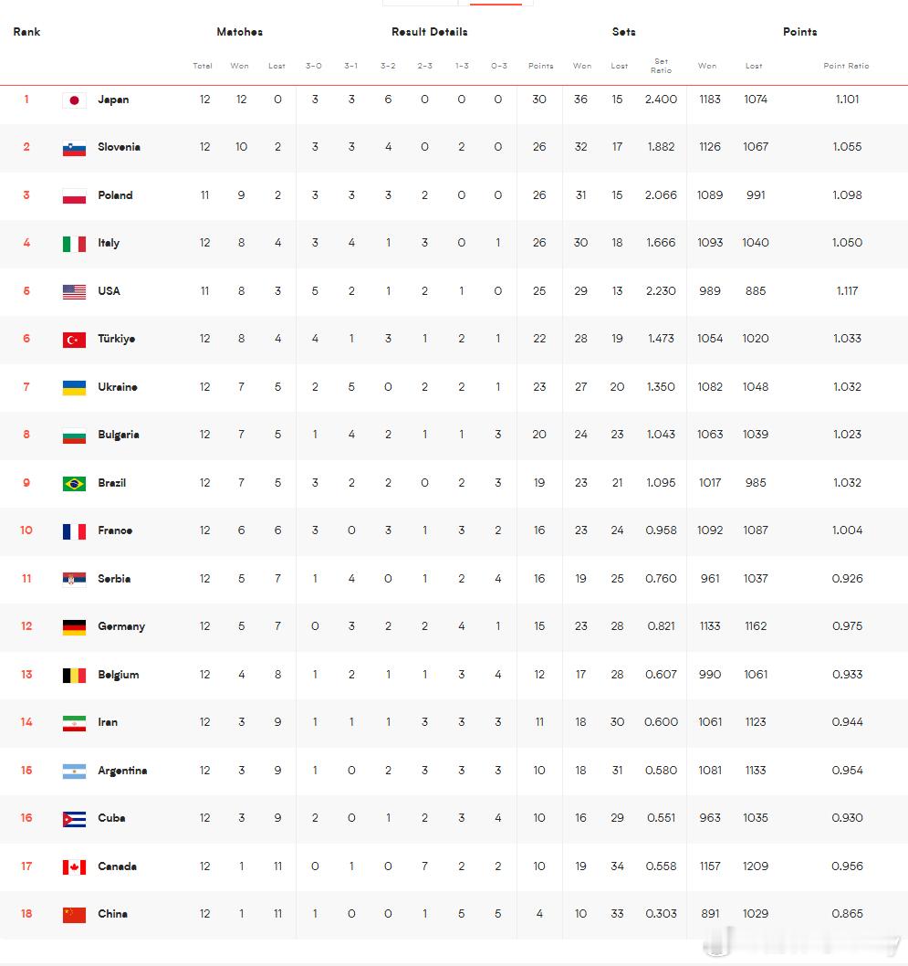 【男排世联赛八强队伍出炉】   ✅：中国 🇨🇳（东道主）   ✅：日本 🇯