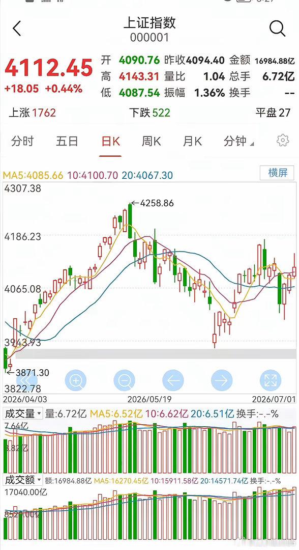 明日大盘走势预测（周四，7月2日）今日大盘量价齐升，至收盘，股指小幅上涨。从大盘