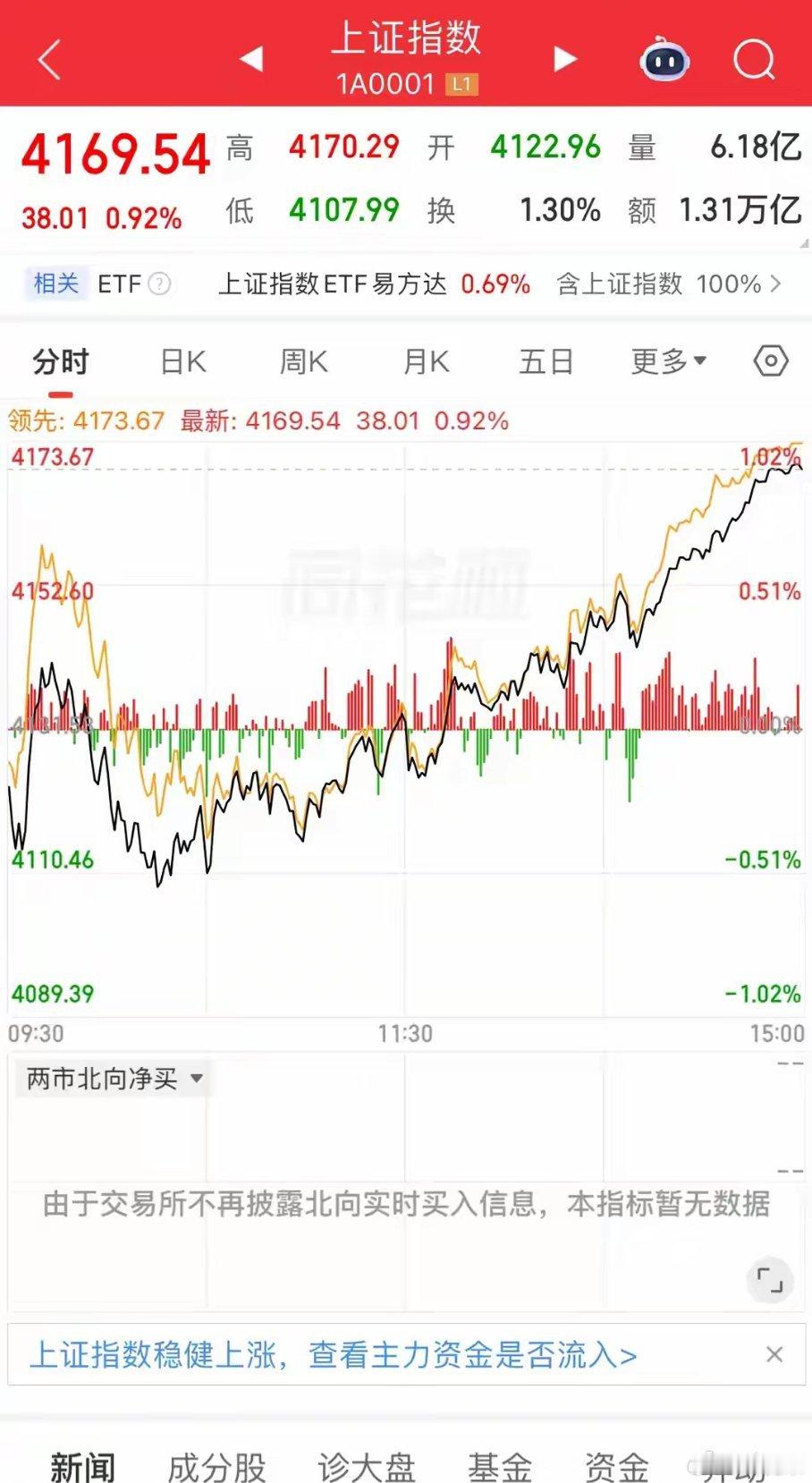 这下疯了，大盘猛冲4170点，大盘见顶了吗，散户千万别被割了疯了！大盘猛冲417